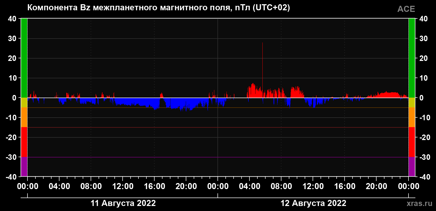 Компонента Bz магнитного поля солнечного ветра