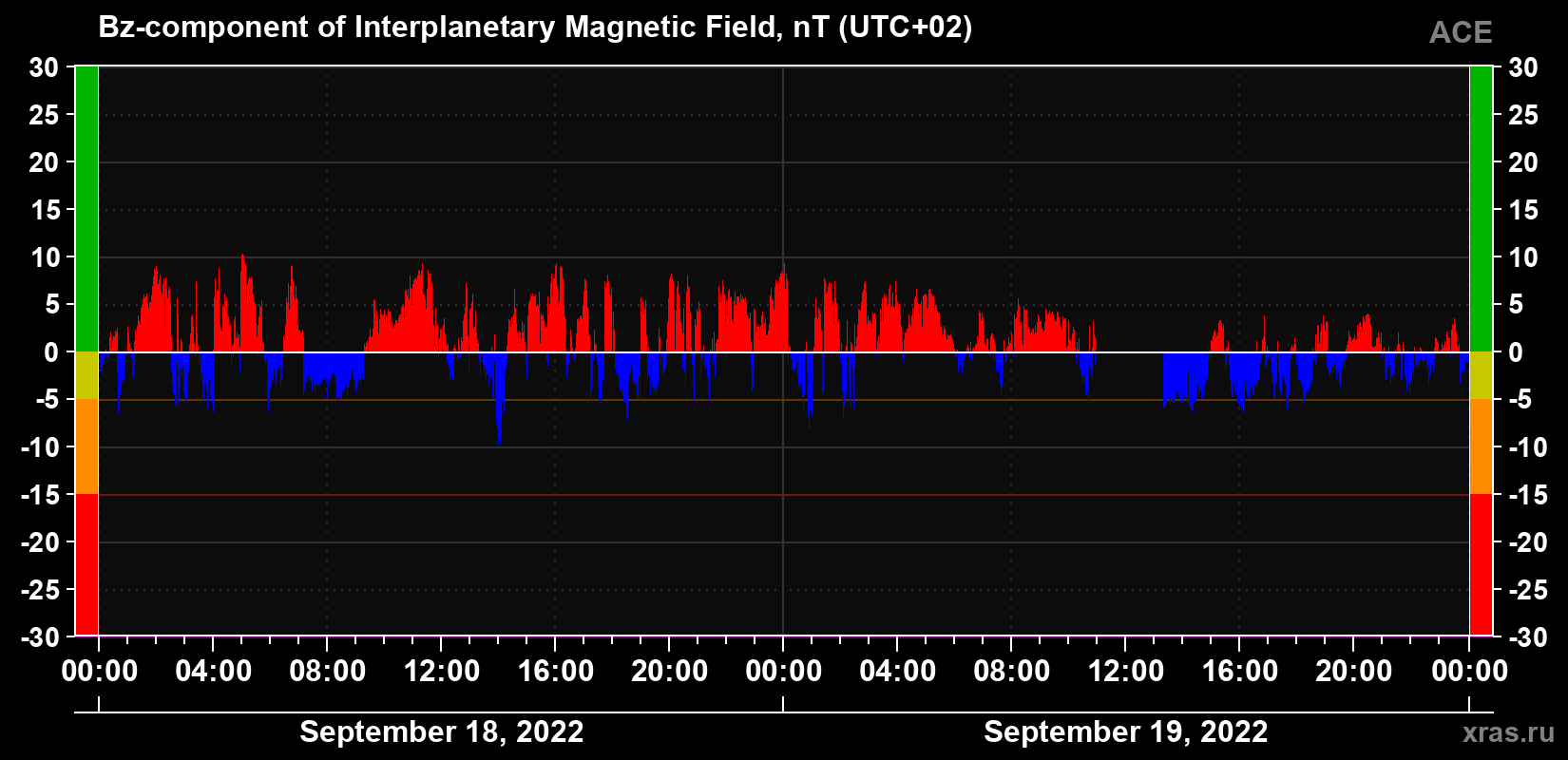 The Bz component of the solar wind magnetic field