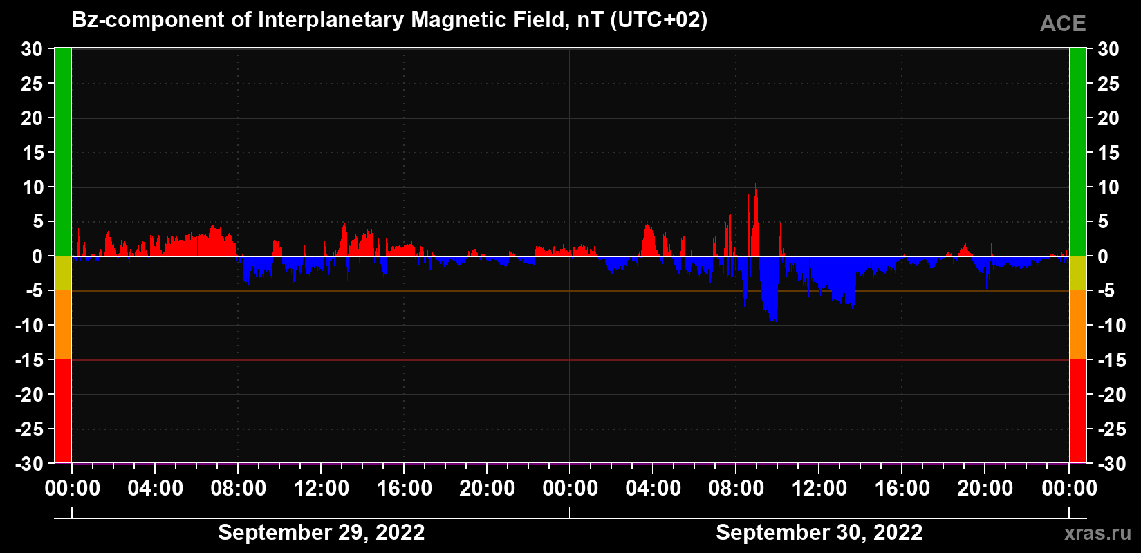 The Bz component of the solar wind magnetic field