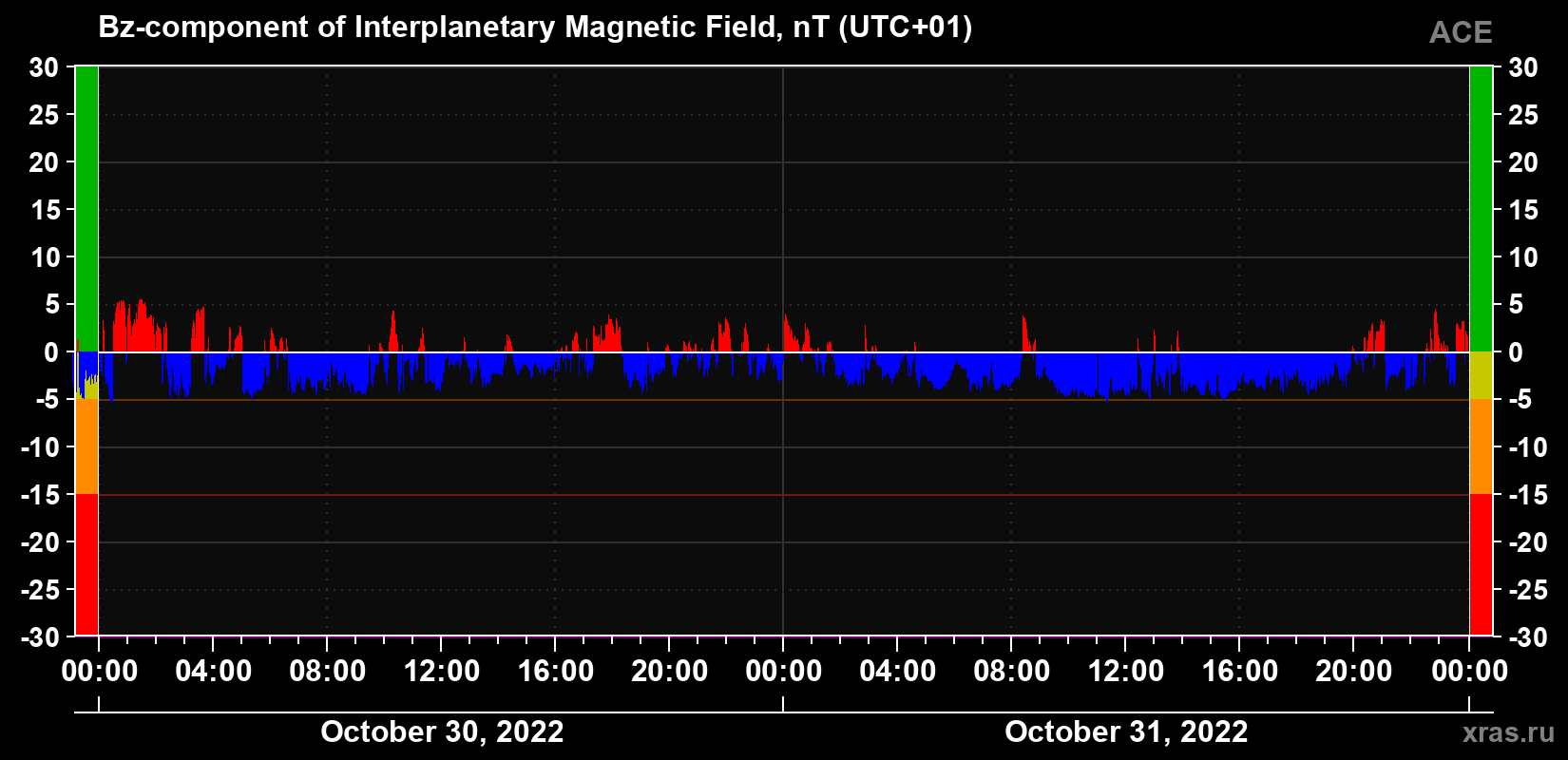 The Bz component of the solar wind magnetic field