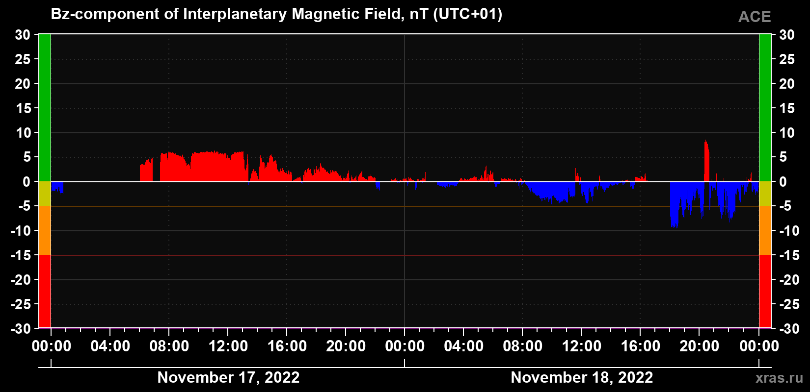 The Bz component of the solar wind magnetic field