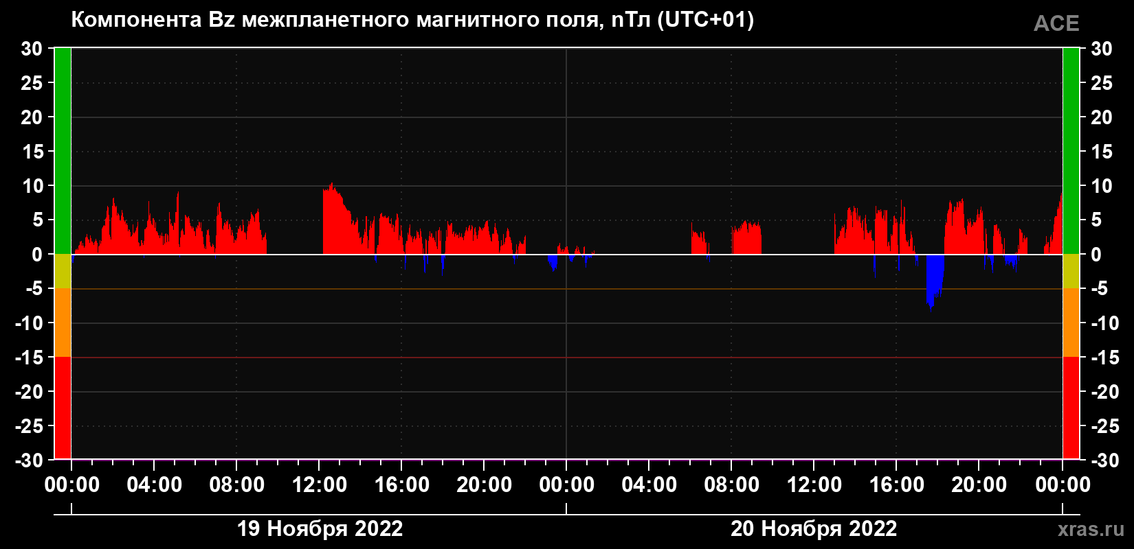 Компонента Bz магнитного поля солнечного ветра
