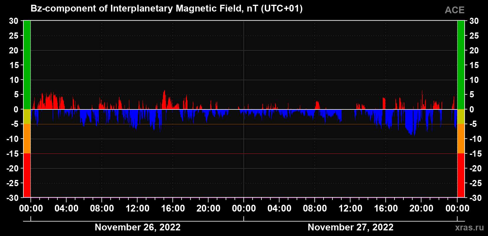 The Bz component of the solar wind magnetic field