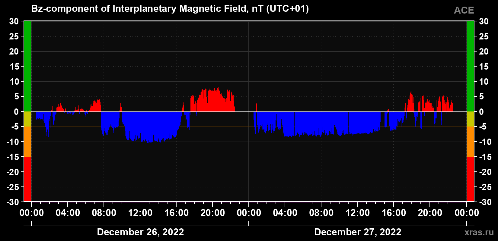 The Bz component of the solar wind magnetic field