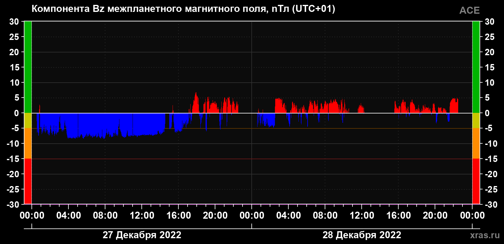 Компонента Bz магнитного поля солнечного ветра