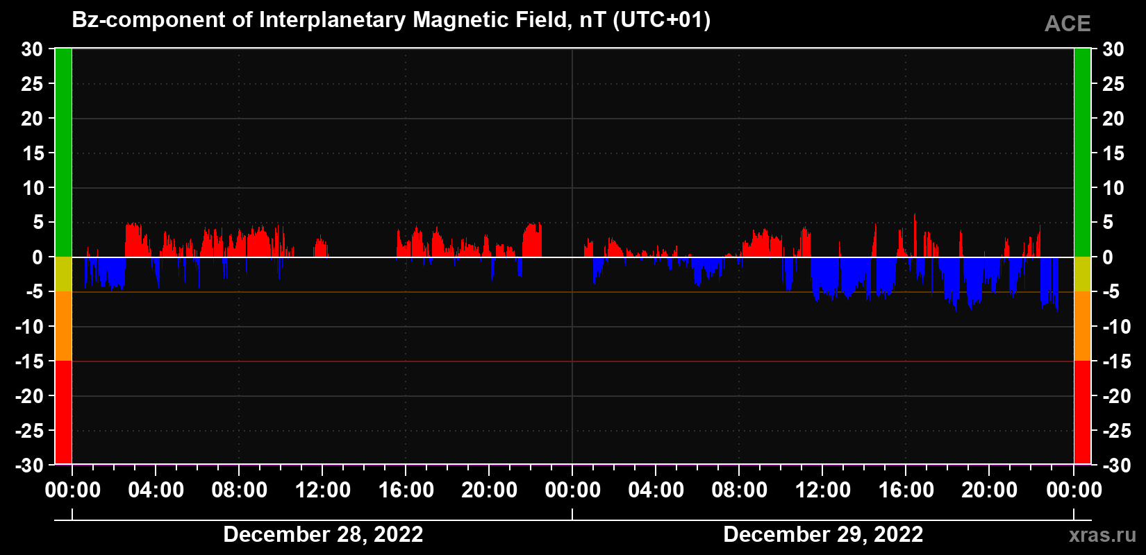 The Bz component of the solar wind magnetic field