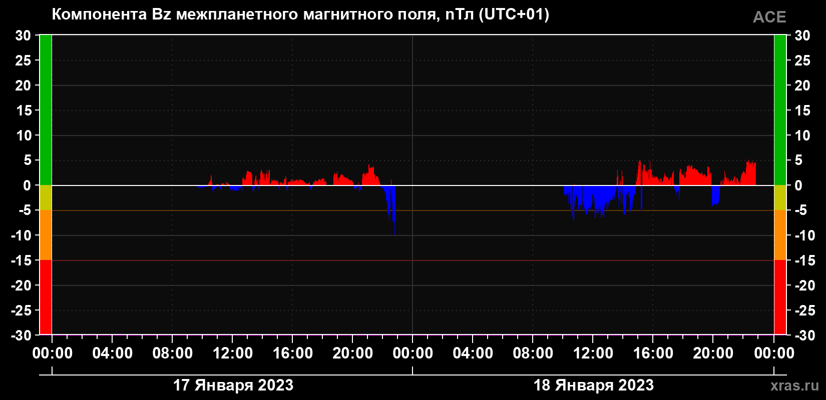 Компонента Bz магнитного поля солнечного ветра