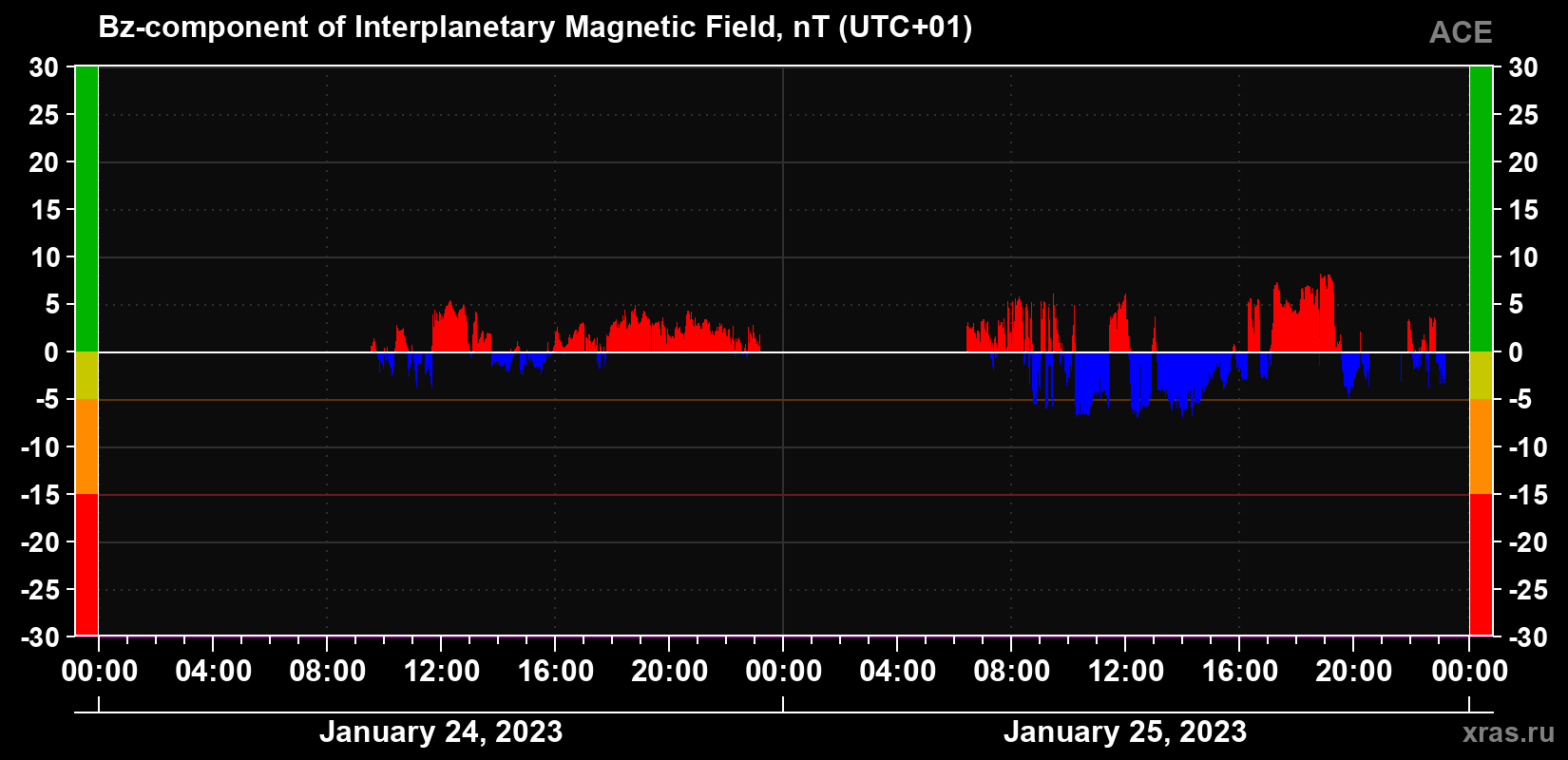 The Bz component of the solar wind magnetic field