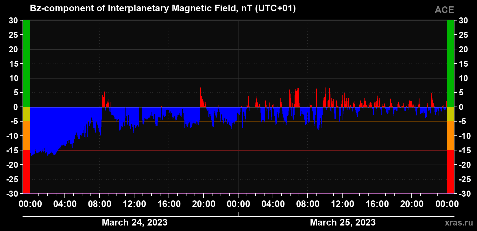 The Bz component of the solar wind magnetic field