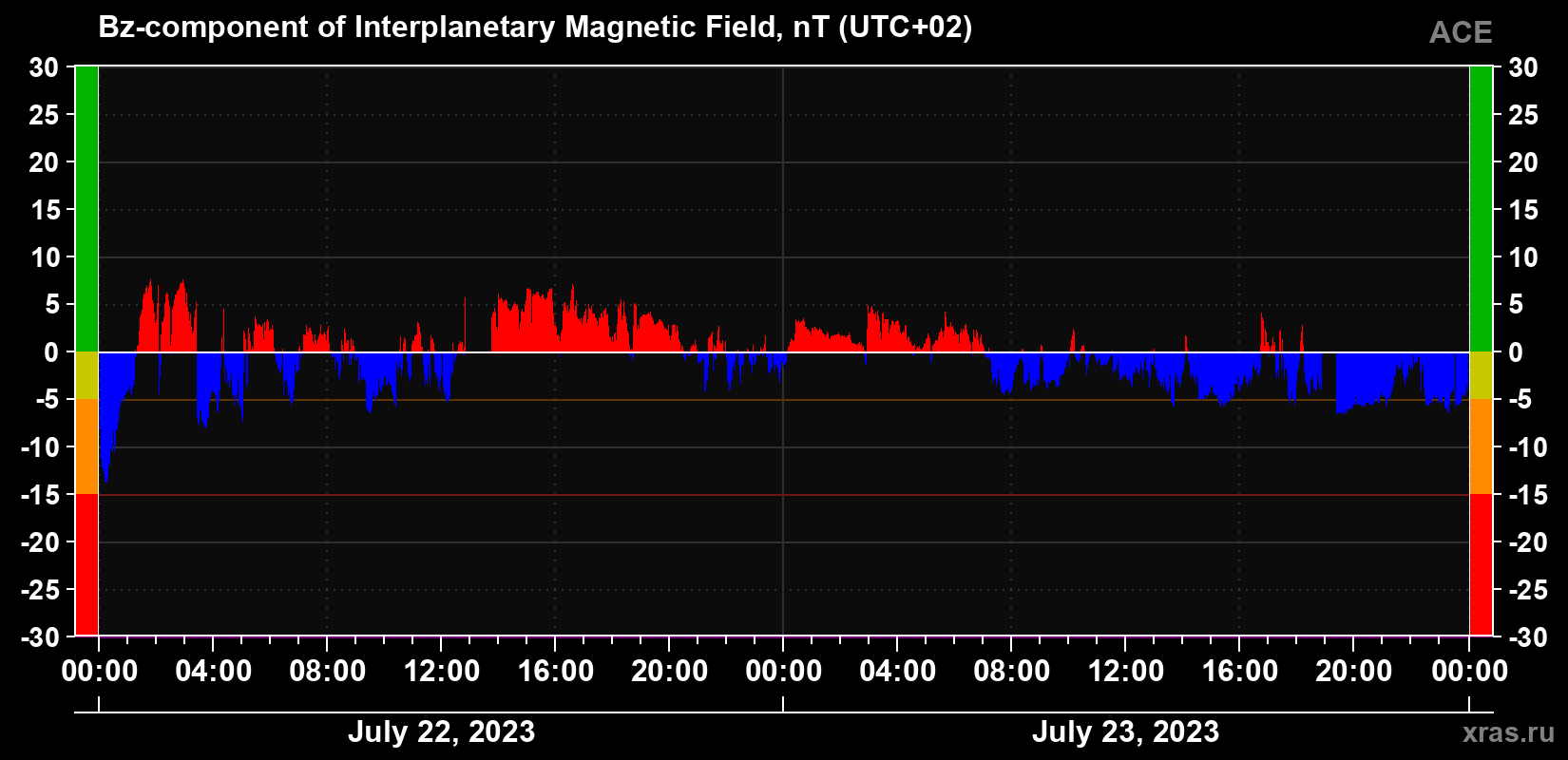 The Bz component of the solar wind magnetic field