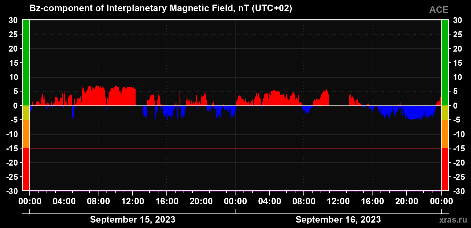 The Bz component of the solar wind magnetic field
