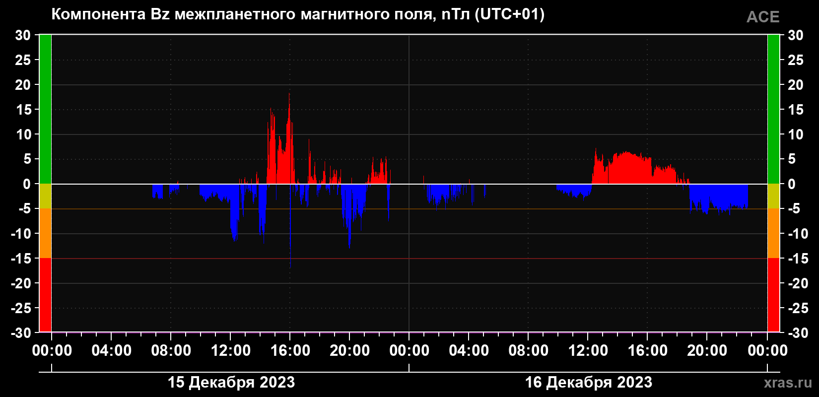 Компонента Bz магнитного поля солнечного ветра
