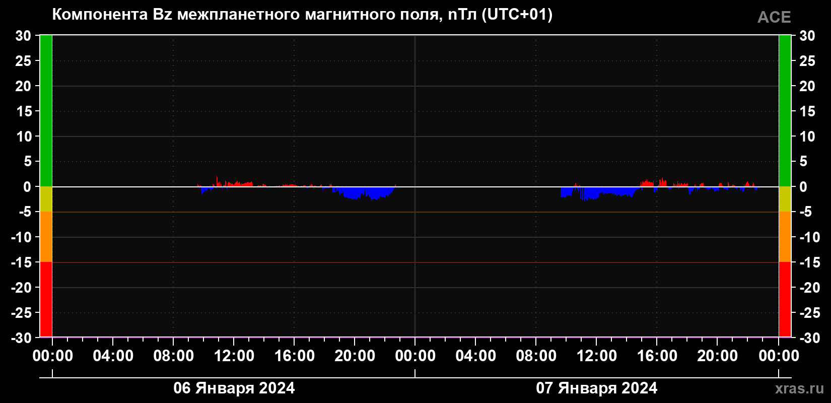 Компонента Bz магнитного поля солнечного ветра
