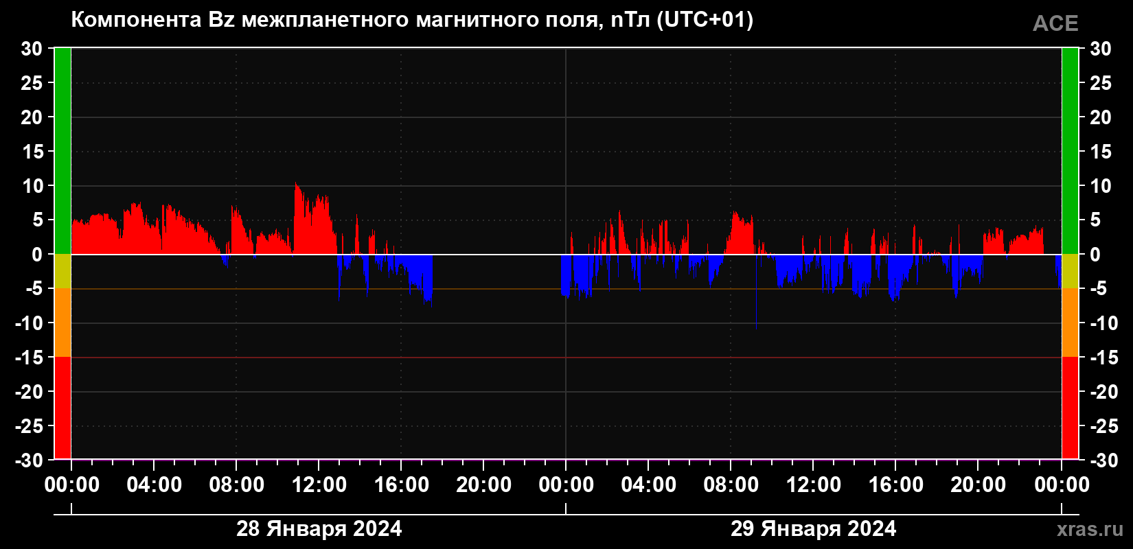 Компонента Bz магнитного поля солнечного ветра