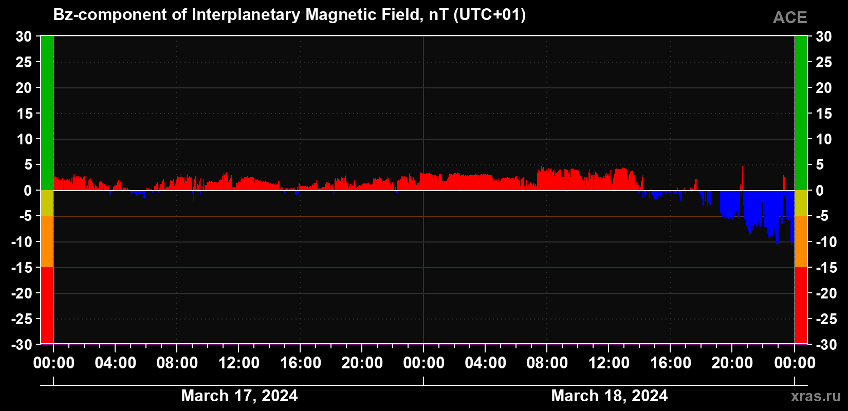 The Bz component of the solar wind magnetic field