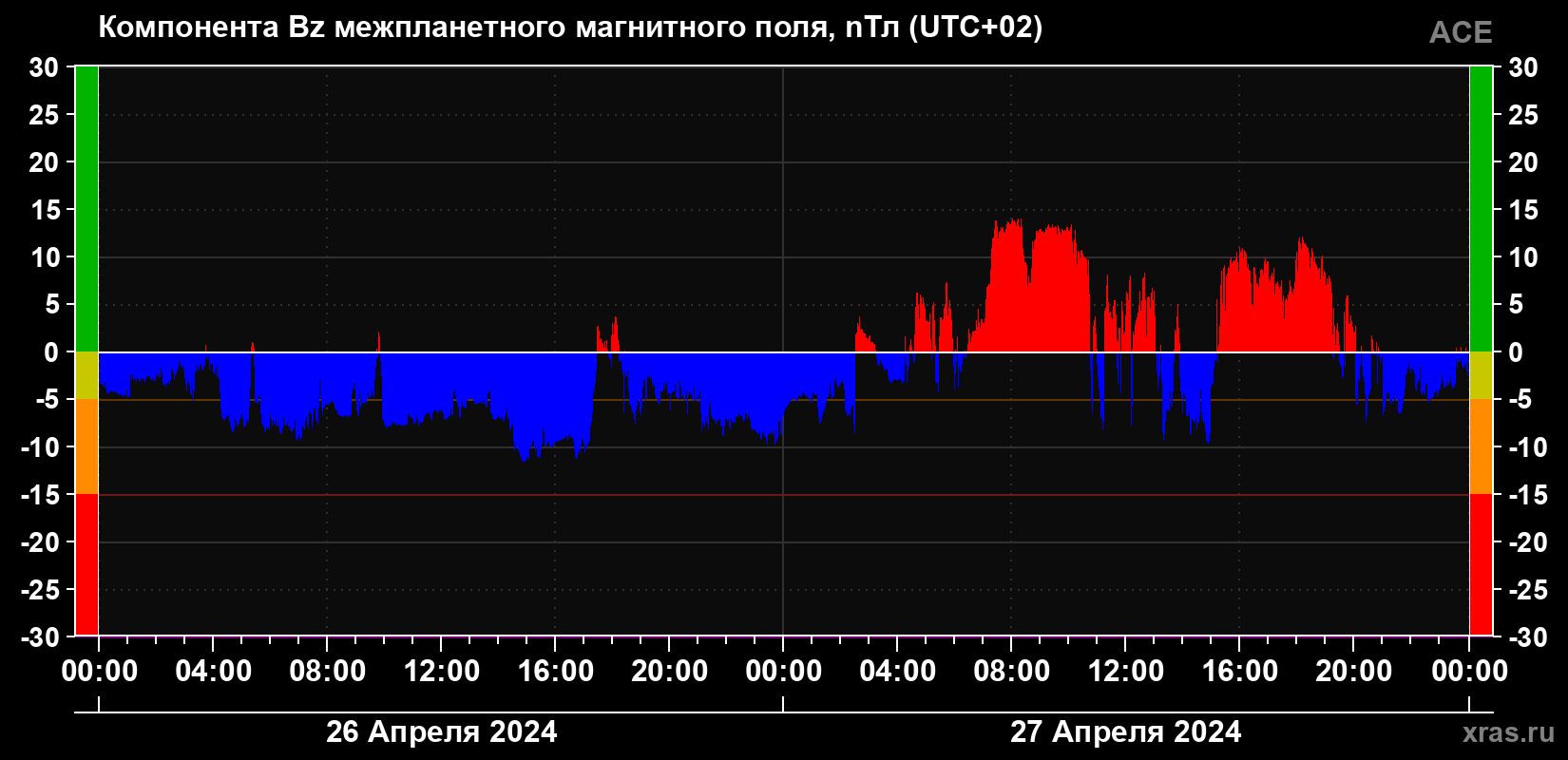 Компонента Bz магнитного поля солнечного ветра
