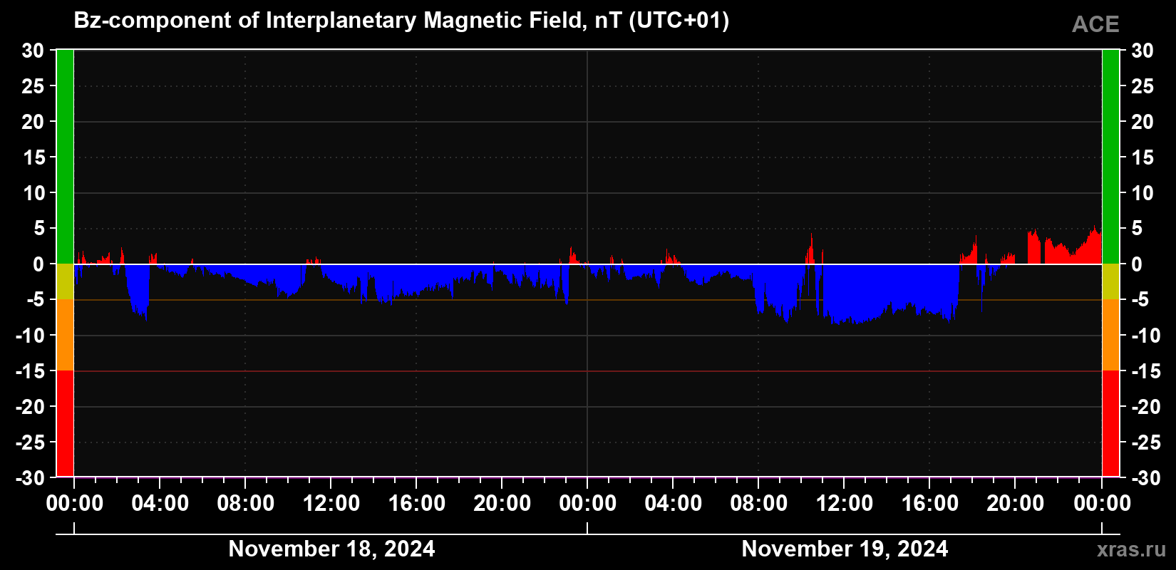 The Bz component of the solar wind magnetic field