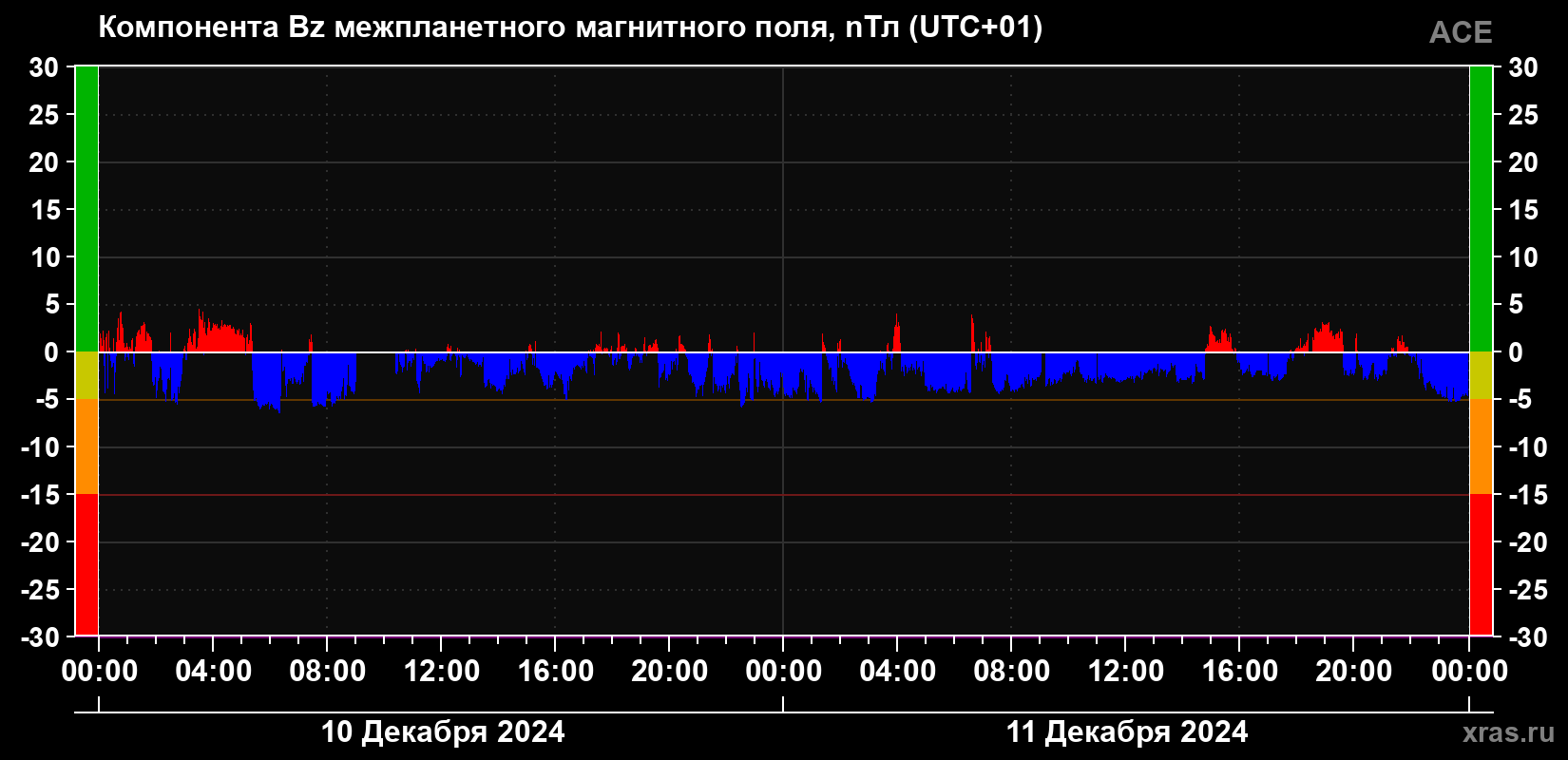 Компонента Bz магнитного поля солнечного ветра