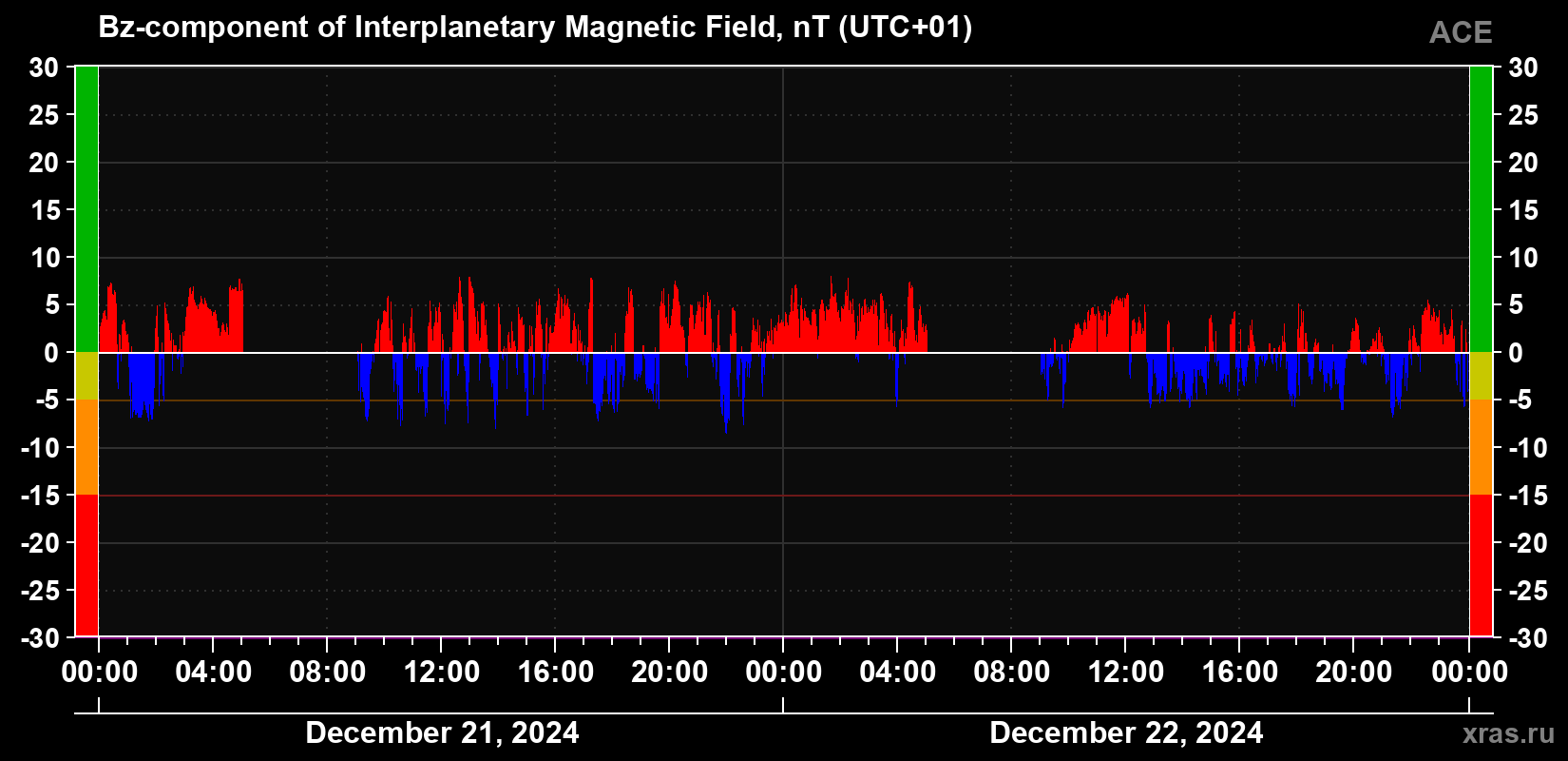 The Bz component of the solar wind magnetic field