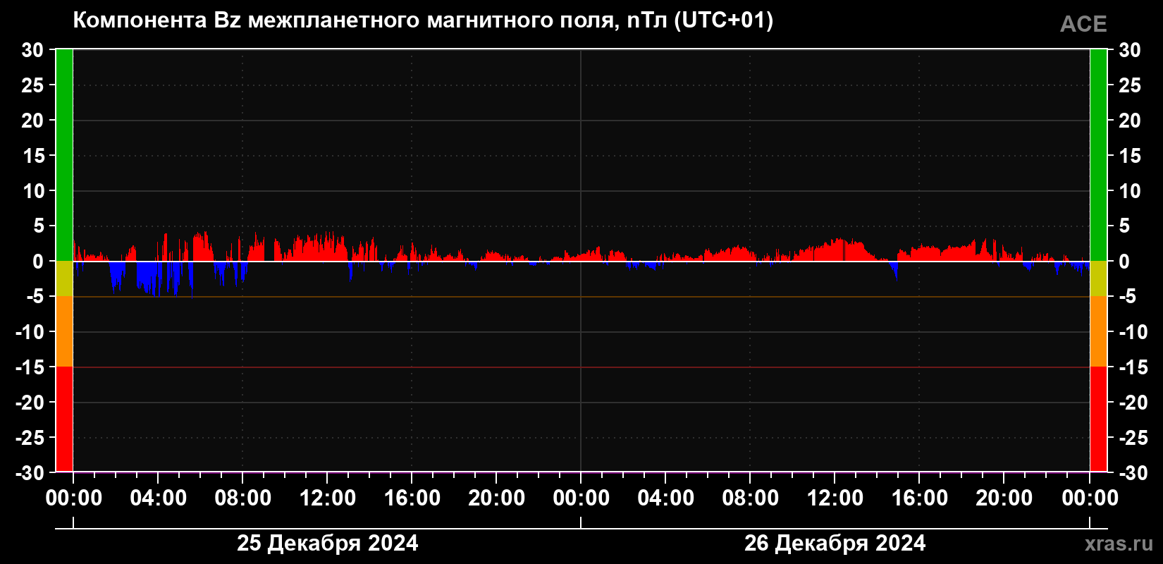 Компонента Bz магнитного поля солнечного ветра