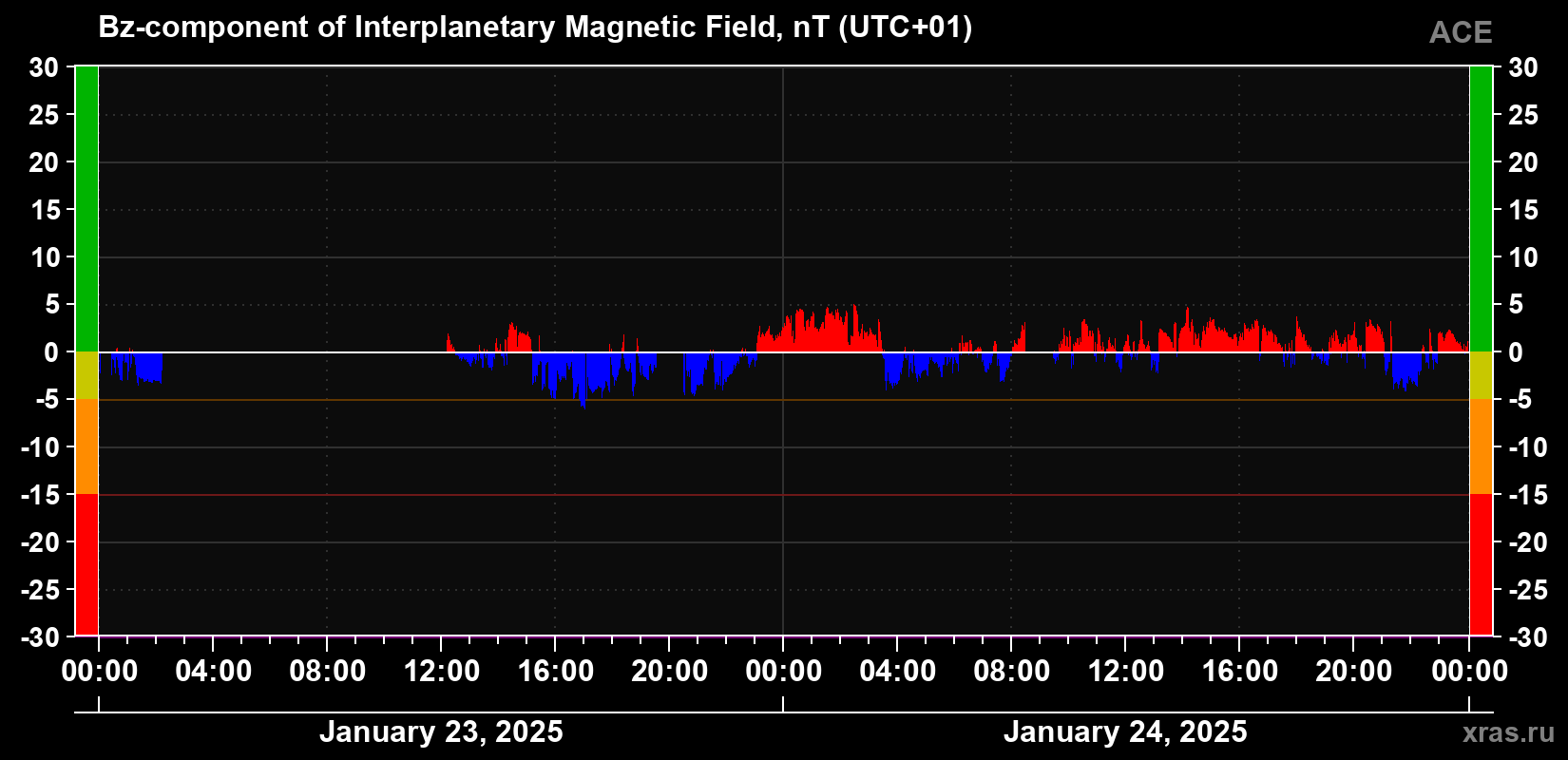 The Bz component of the solar wind magnetic field