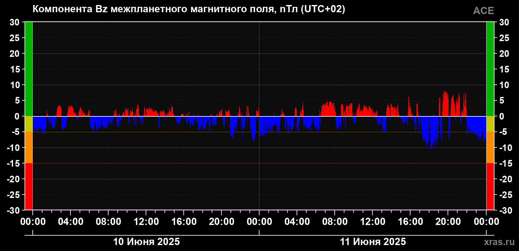 Компонента Bz магнитного поля солнечного ветра