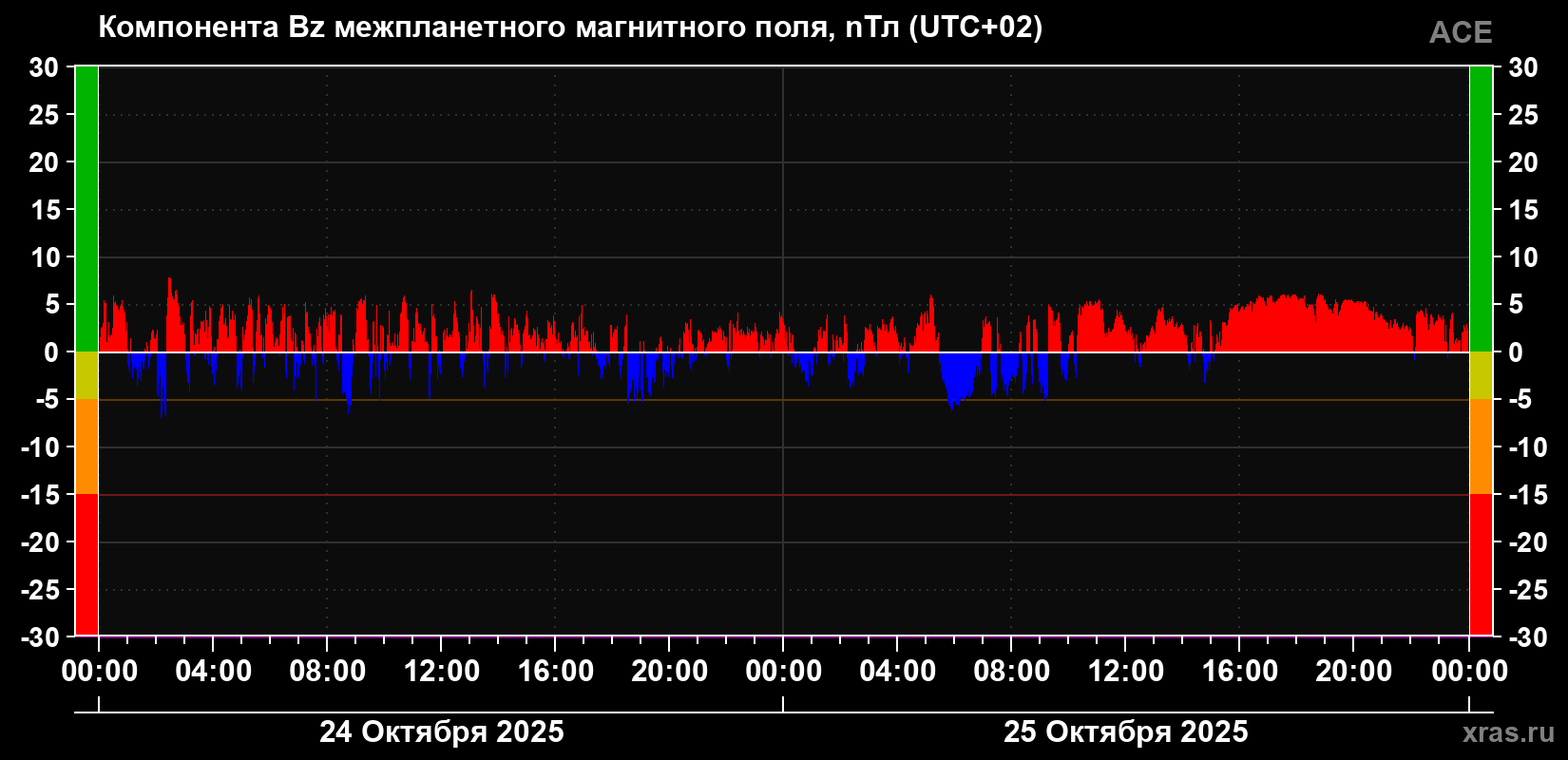 Компонента Bz магнитного поля солнечного ветра