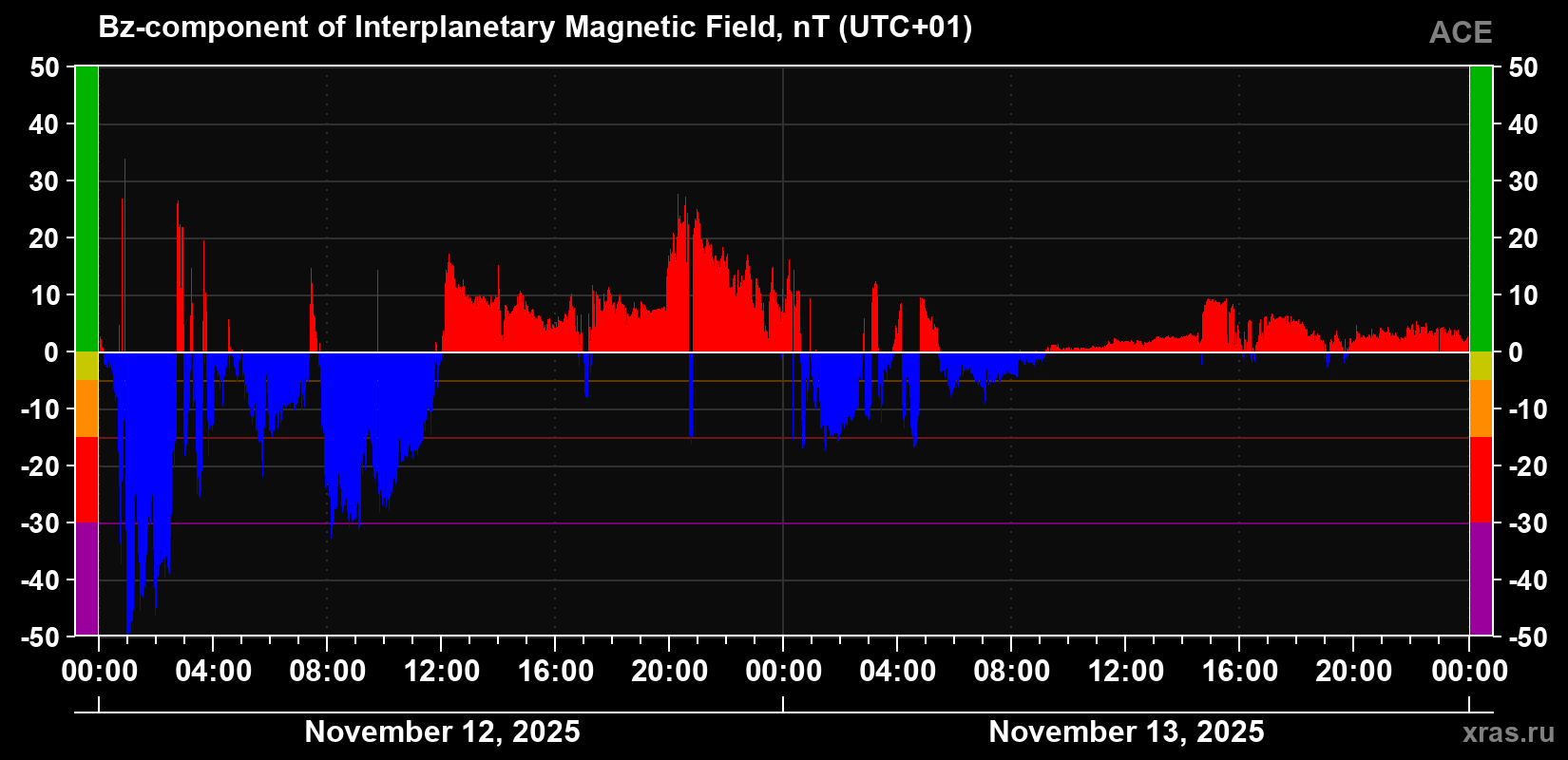 The Bz component of the solar wind magnetic field