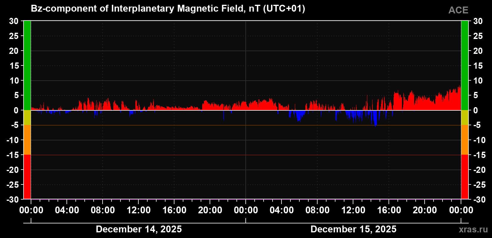 The Bz component of the solar wind magnetic field