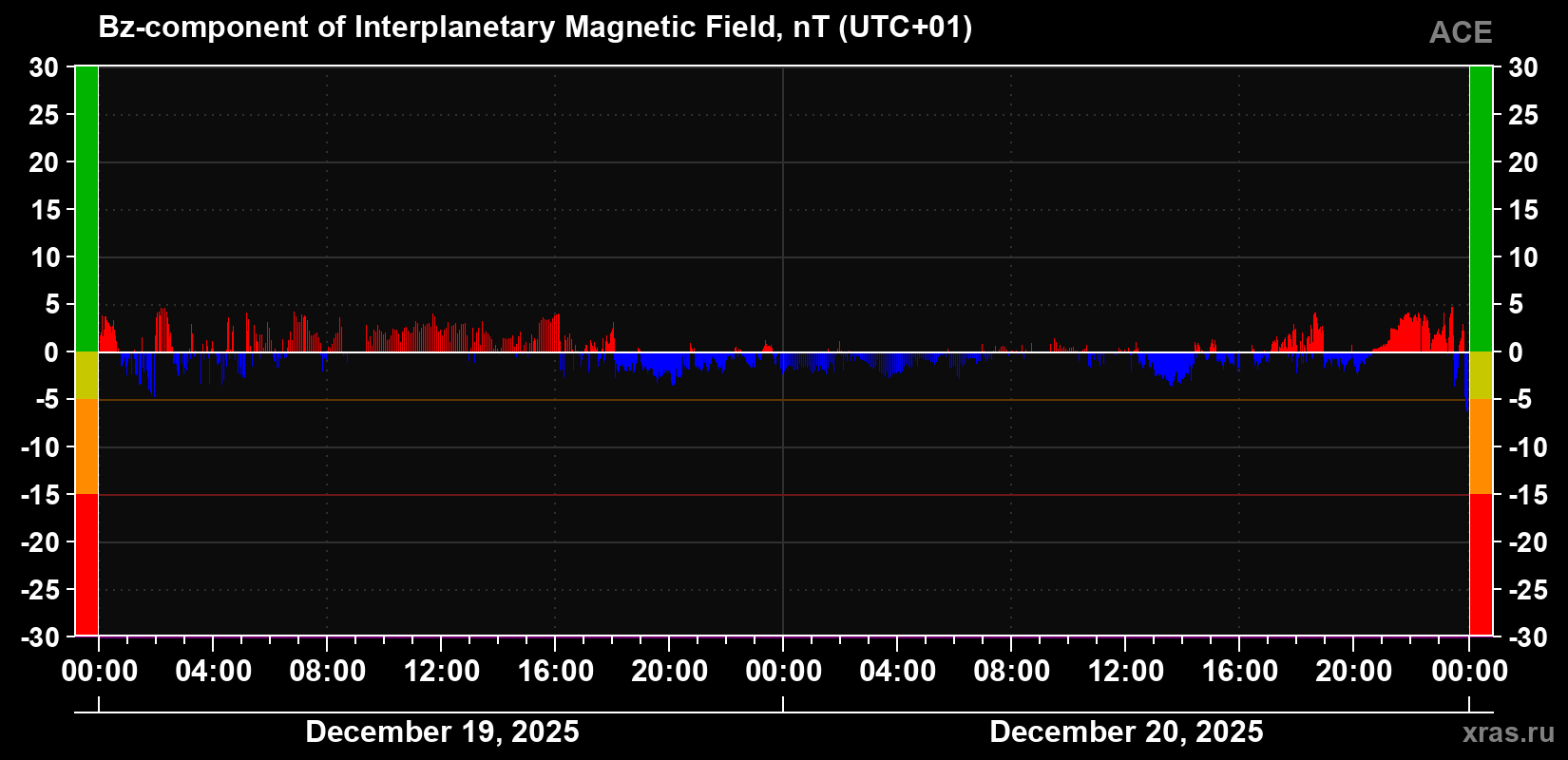 The Bz component of the solar wind magnetic field