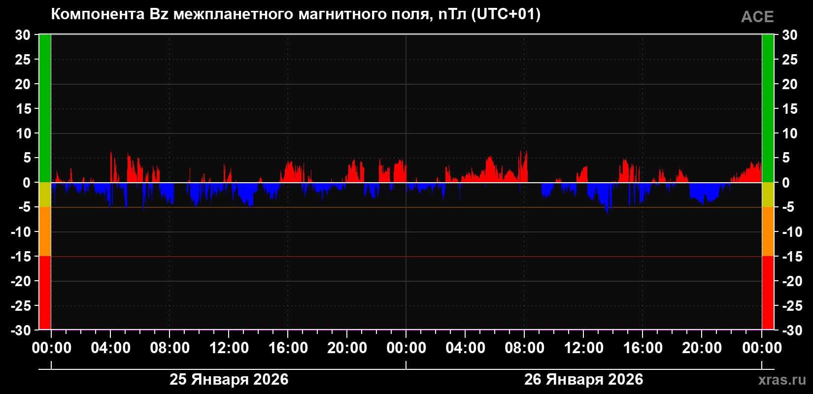 Компонента Bz магнитного поля солнечного ветра