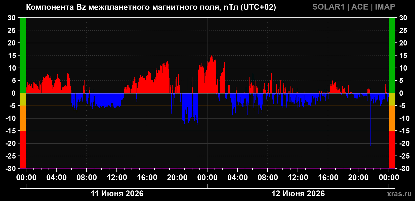 Компонента Bz магнитного поля солнечного ветра