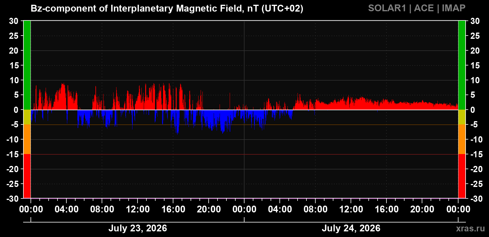 The Bz component of the solar wind magnetic field