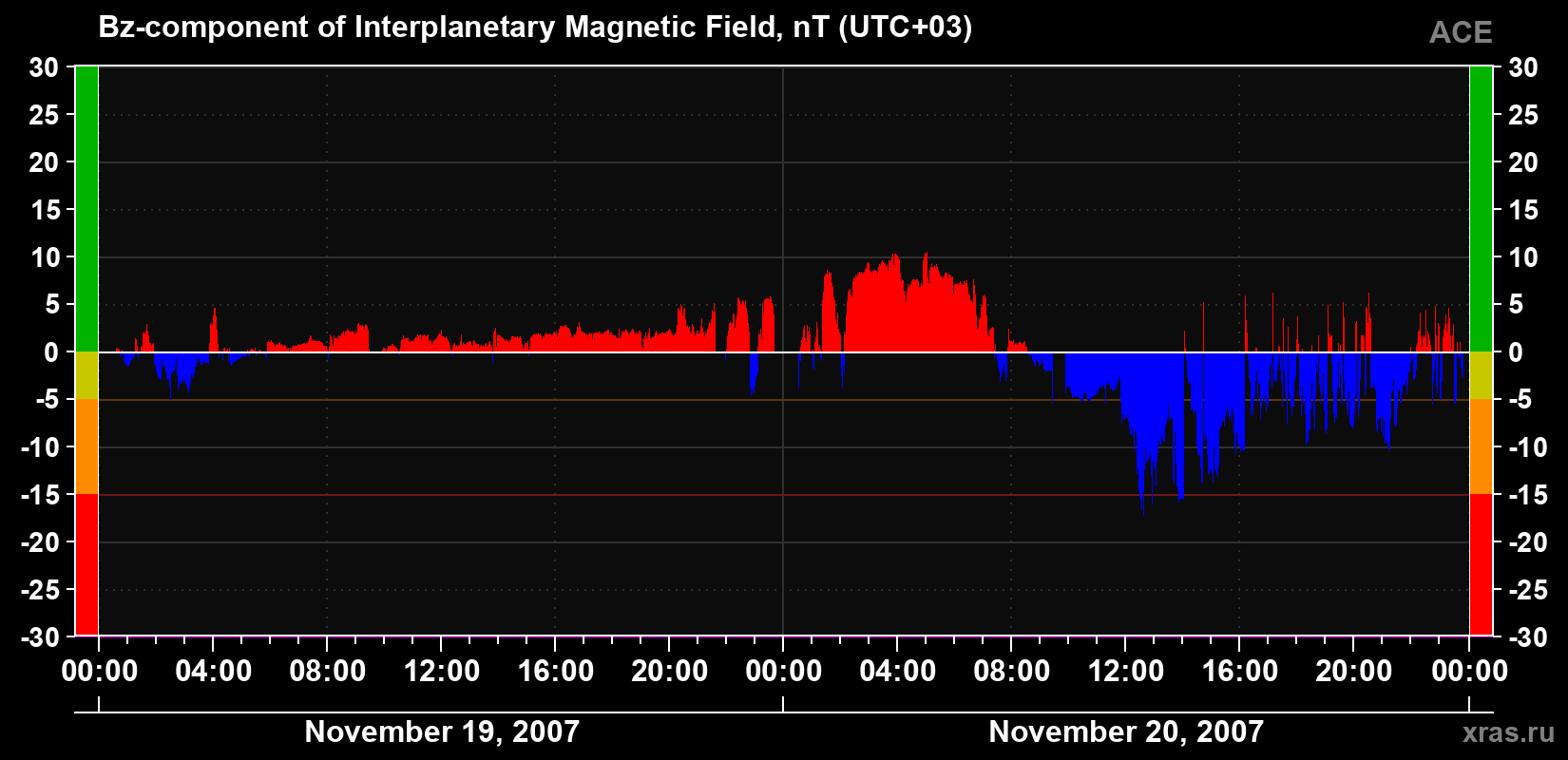 The Bz component of the solar wind magnetic field
