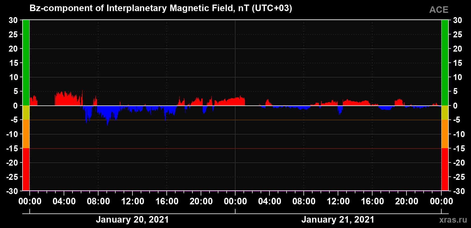 The Bz component of the solar wind magnetic field