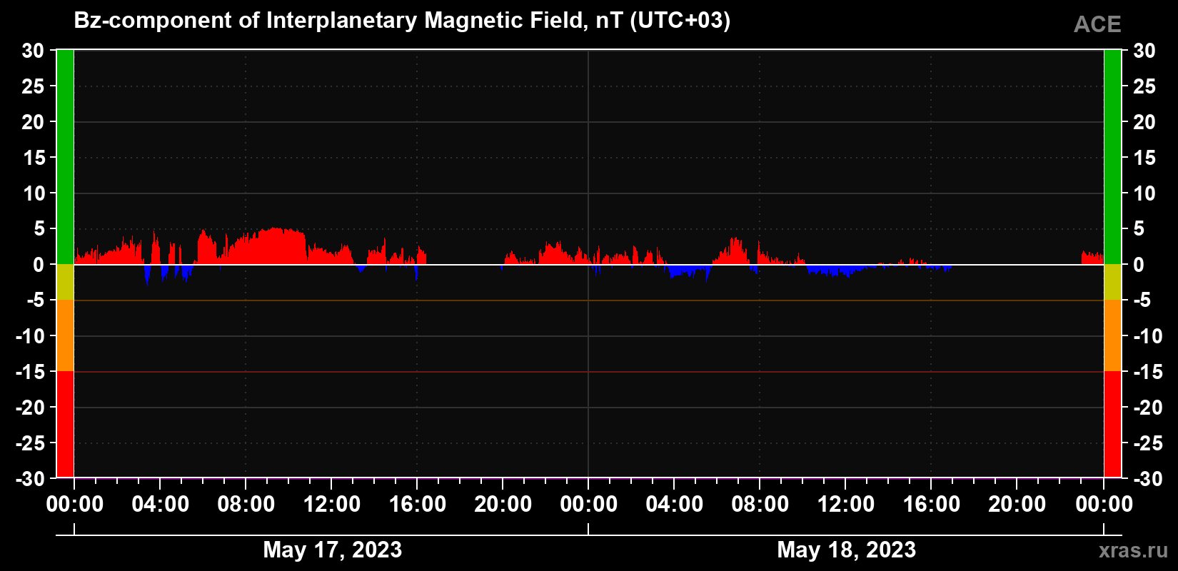 Component Bz of the interplanetary magnetic field