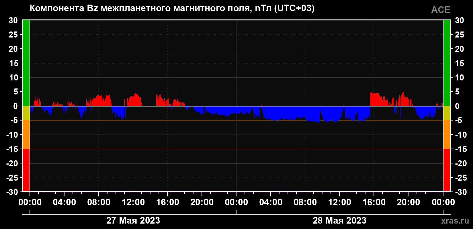 Компонента Bz магнитного поля солнечного ветра