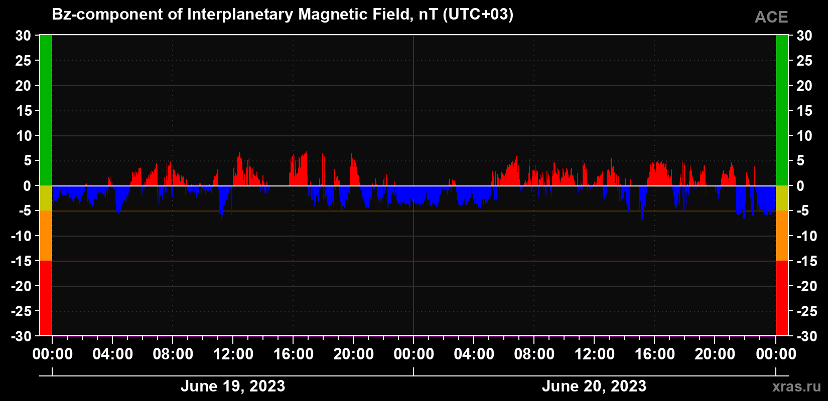 Component Bz of the interplanetary magnetic field