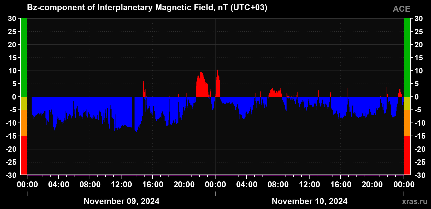 The Bz component of the solar wind magnetic field