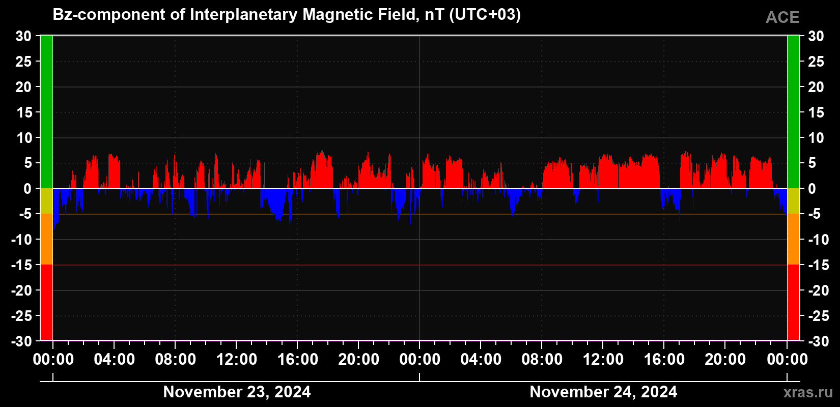 The Bz component of the solar wind magnetic field