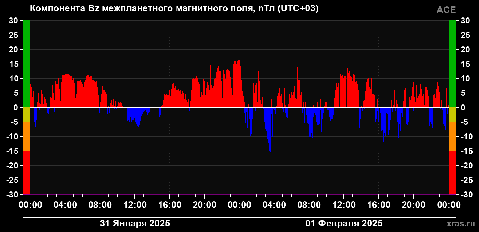 Компонента Bz магнитного поля солнечного ветра