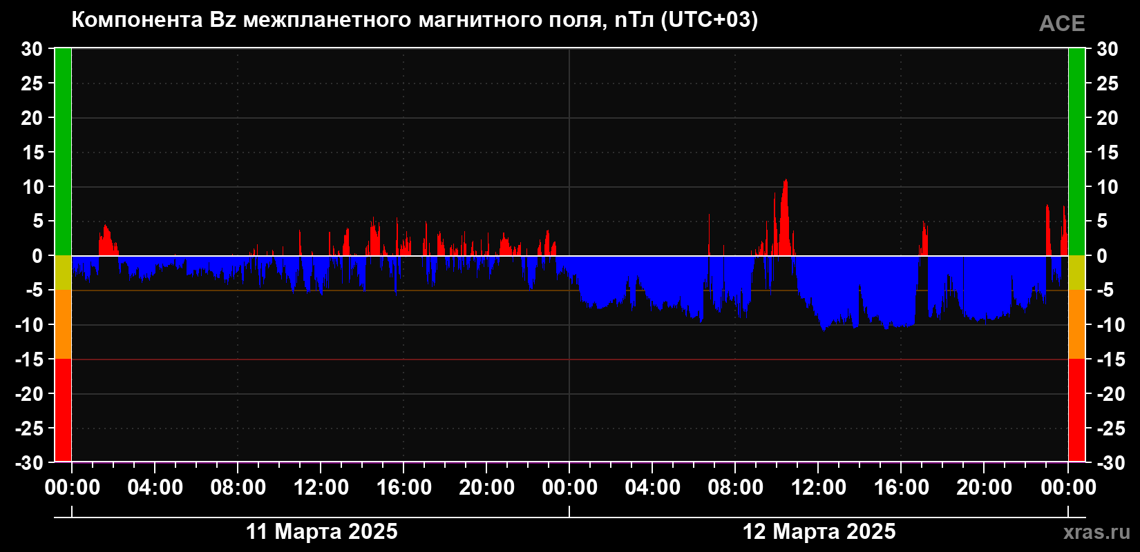 Компонента Bz магнитного поля солнечного ветра