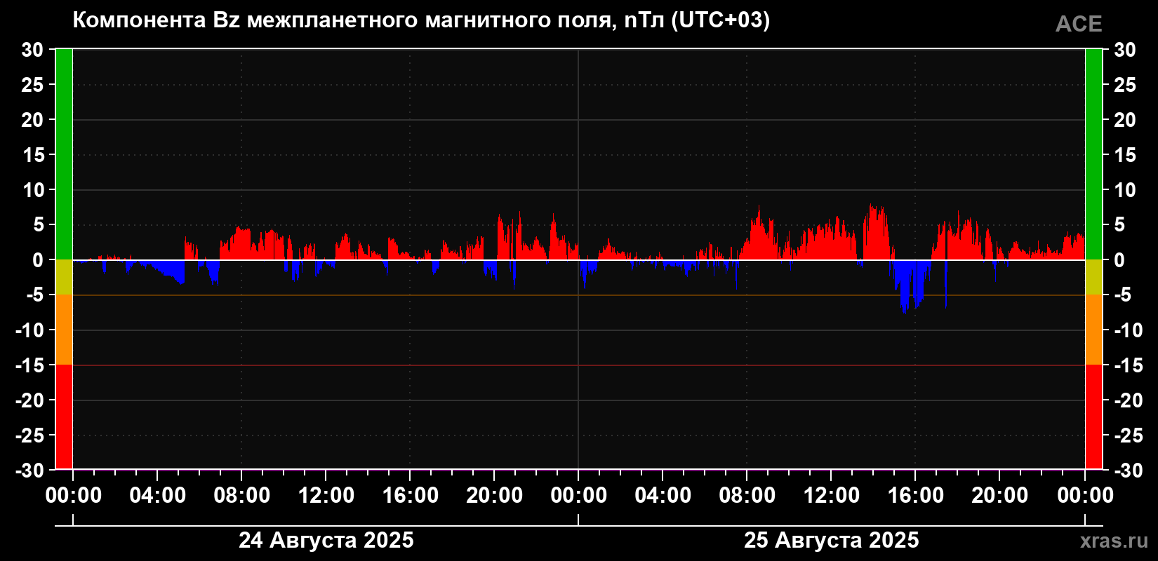Компонента Bz магнитного поля солнечного ветра