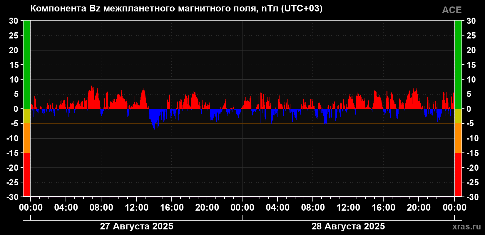 Компонента Bz магнитного поля солнечного ветра