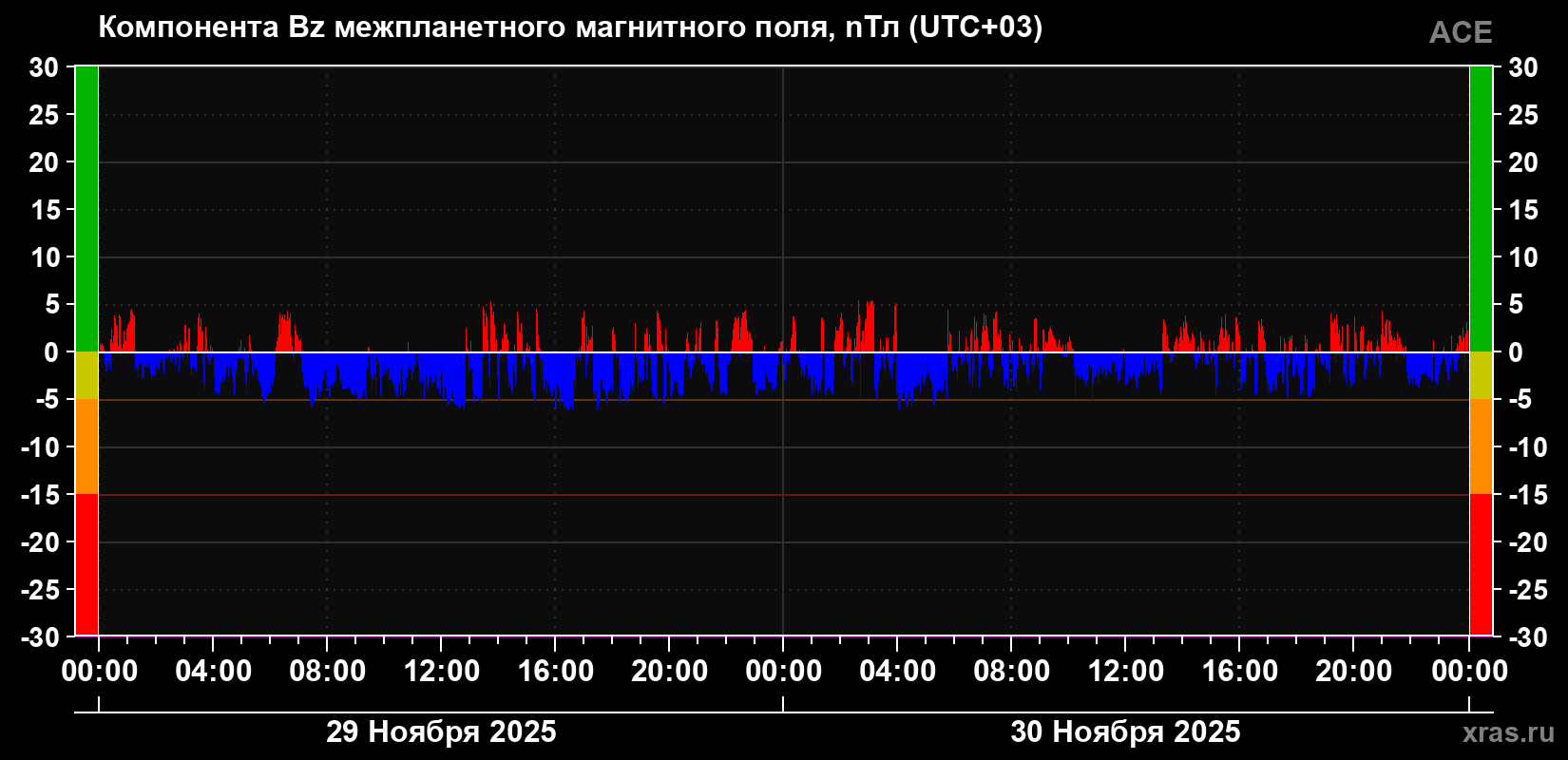 Компонента Bz магнитного поля солнечного ветра