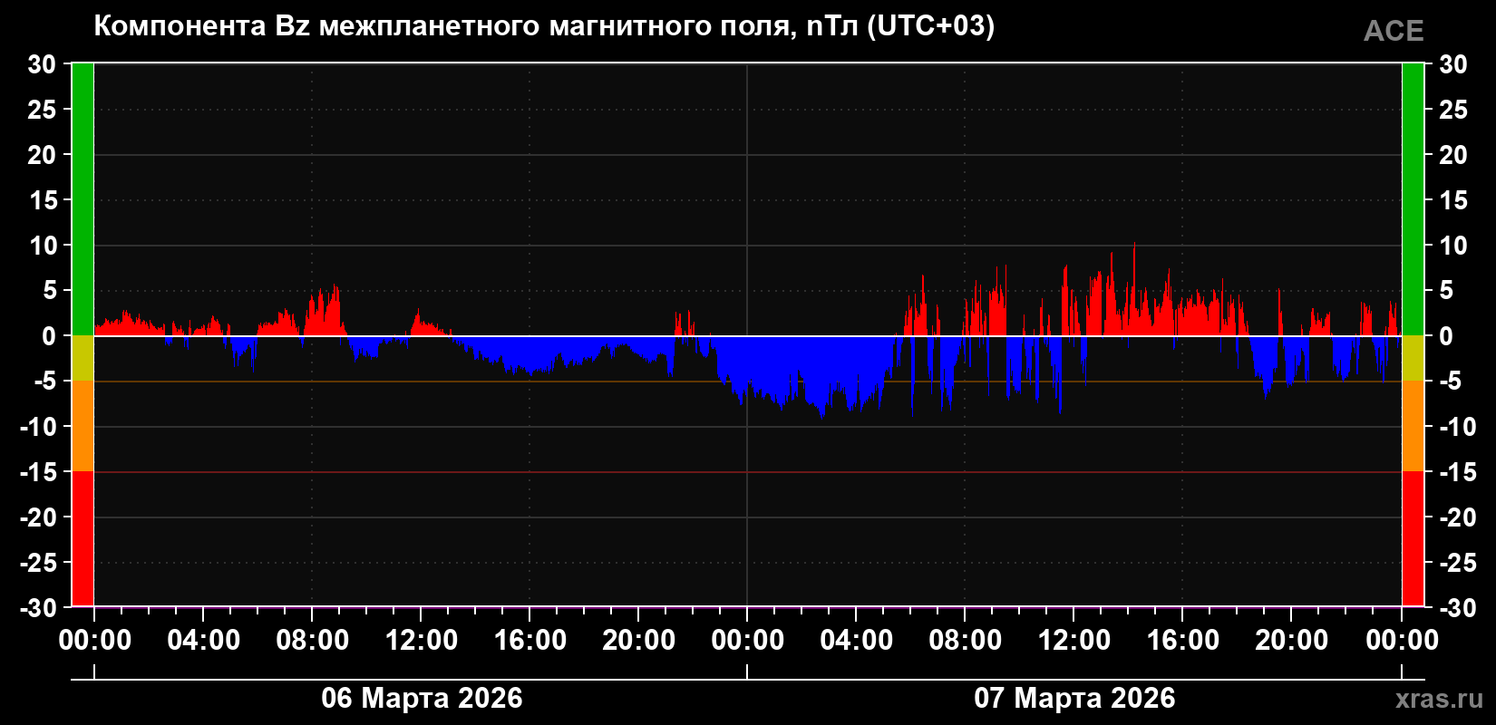Компонента Bz магнитного поля солнечного ветра