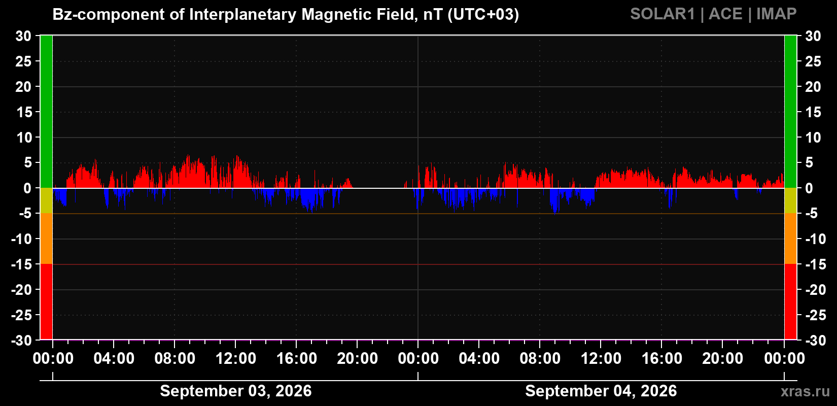The Bz component of the solar wind magnetic field