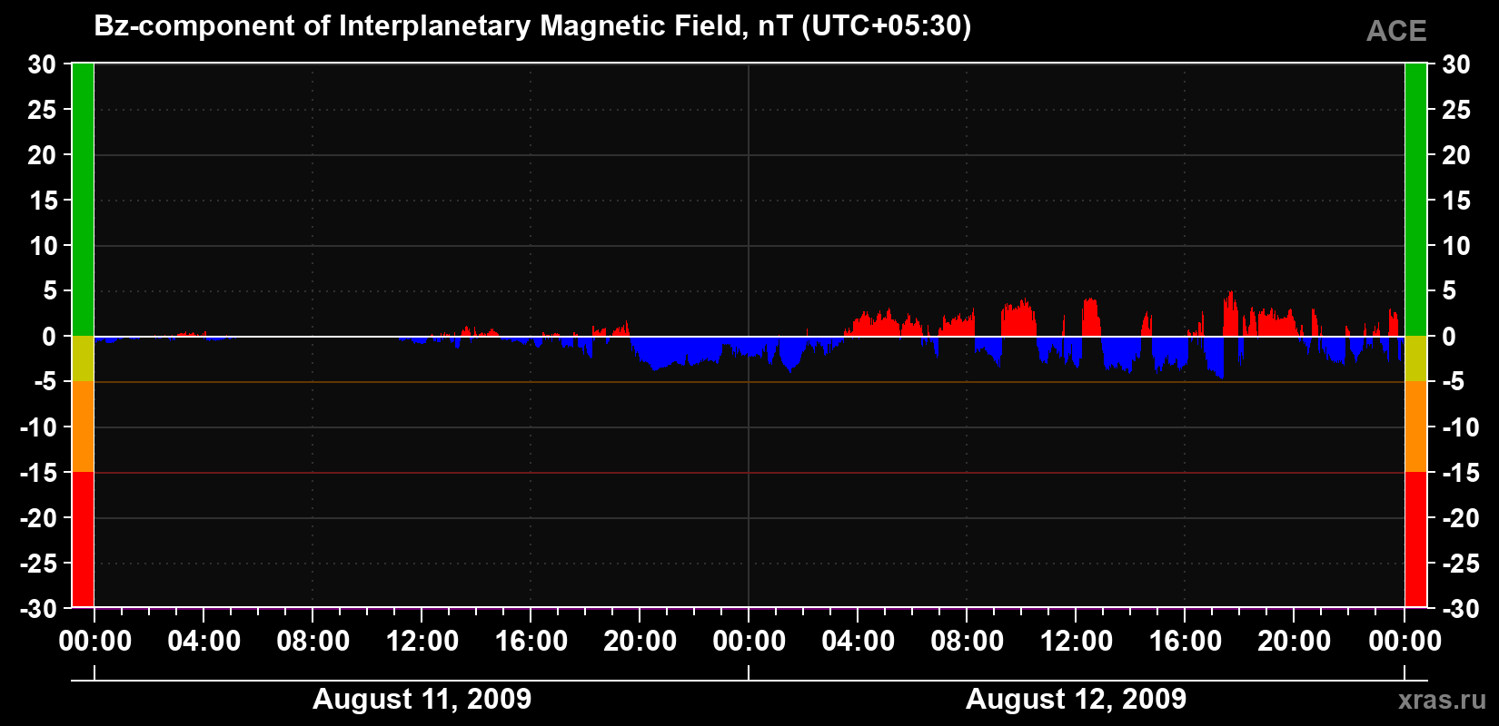 The Bz component of the solar wind magnetic field