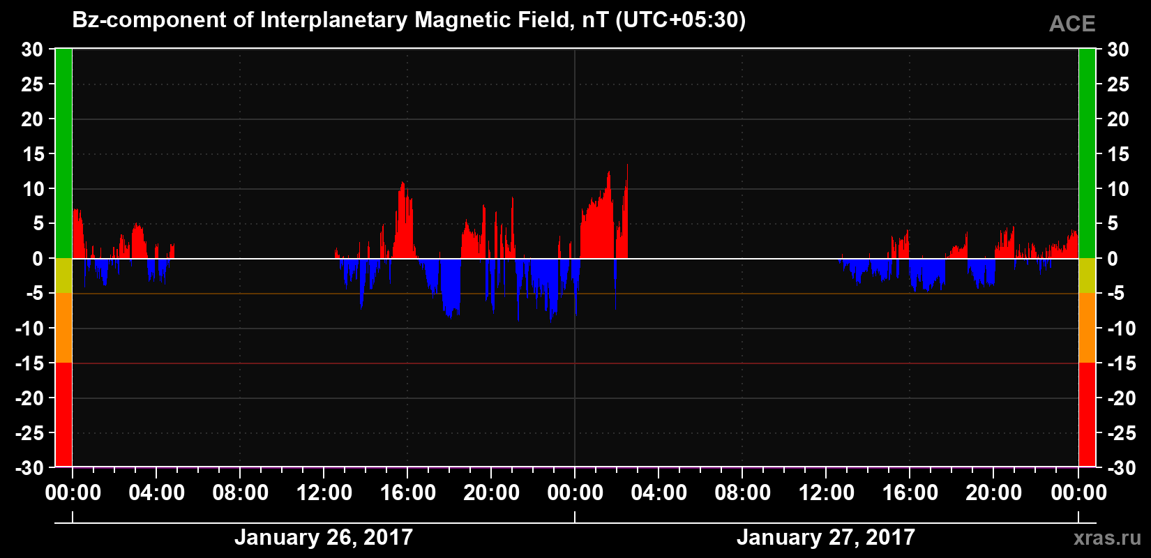 The Bz component of the solar wind magnetic field