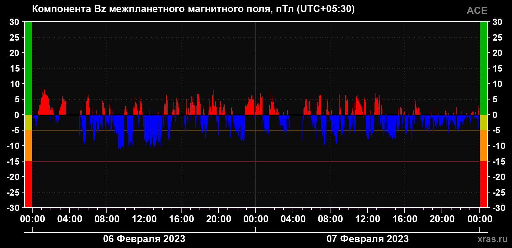 Компонента Bz магнитного поля солнечного ветра